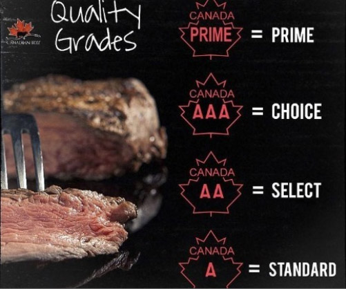 Grados de Calidad de la Carne de Res Canadiense