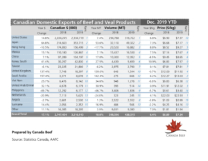 thumbnail of Beef-and-Veal-Exports-YTD-Dec-2019-CB-