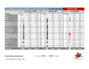 thumbnail of Beef-and-Veal-Exports-YTD-March-2021-CB-