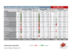 thumbnail of Beef-and-Veal-Exports-YTD-October-2021-CB-