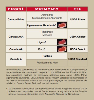 tabla de estándares de marmoleado canadiense