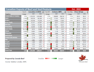 Exportaciones de Carne de Res y Ternera Canadiense (Octubre)-2022