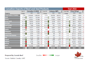 Exportaciones de Carne de Res y Ternera Canadiense (Septiembre)