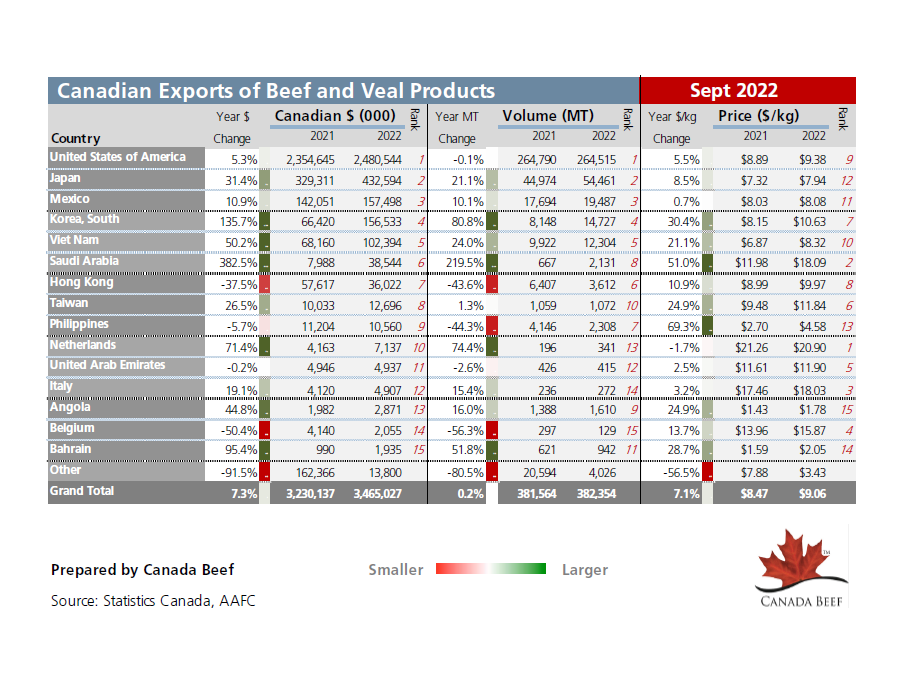 thumbnail of canadian-exports-september-2022