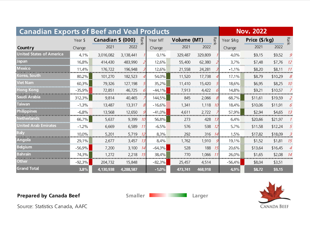 thumbnail of canadian-exports-october-2022