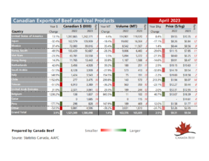 Beef and Veal Exports Apr 2023 CB YTD