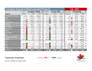 Beef and Veal Exports Feb 2023 CB YTD
