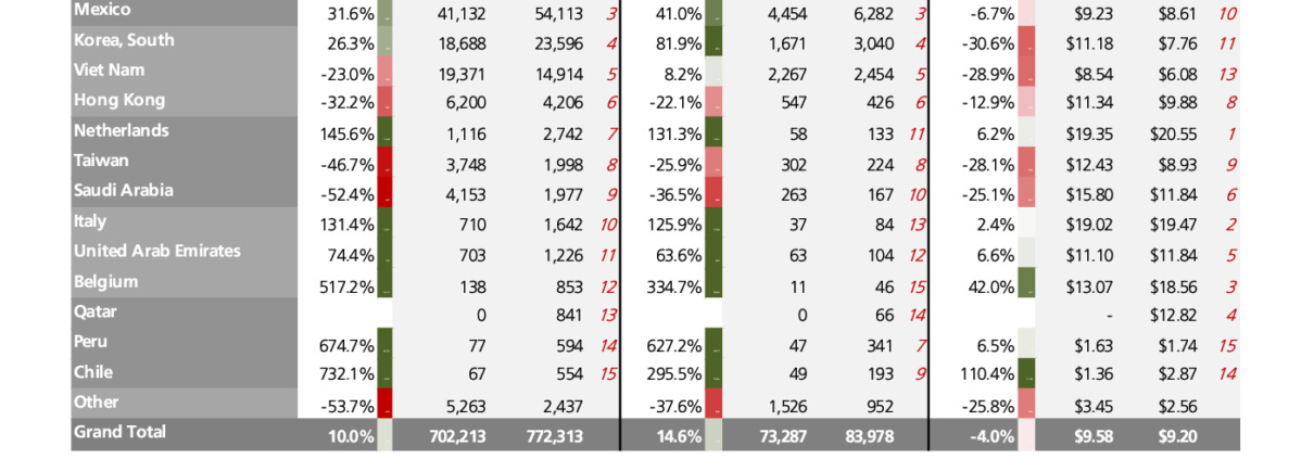 thumbnail of Beef and Veal Exports Feb 2023 CB YTD