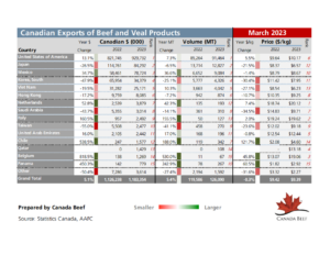 Beef and Veal Exports Mar 2023 CB YTD