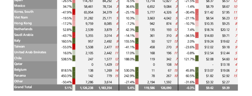 thumbnail of Beef and Veal Exports Mar 2023 CB YTD