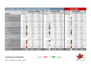 Exportaciones de Carne de Res y Ternera Canadiense (Febrero)